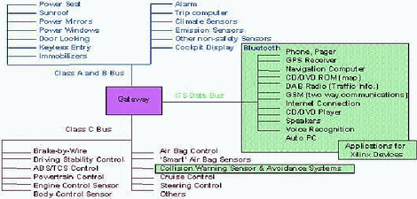 Figure 6. Multimedia data bus